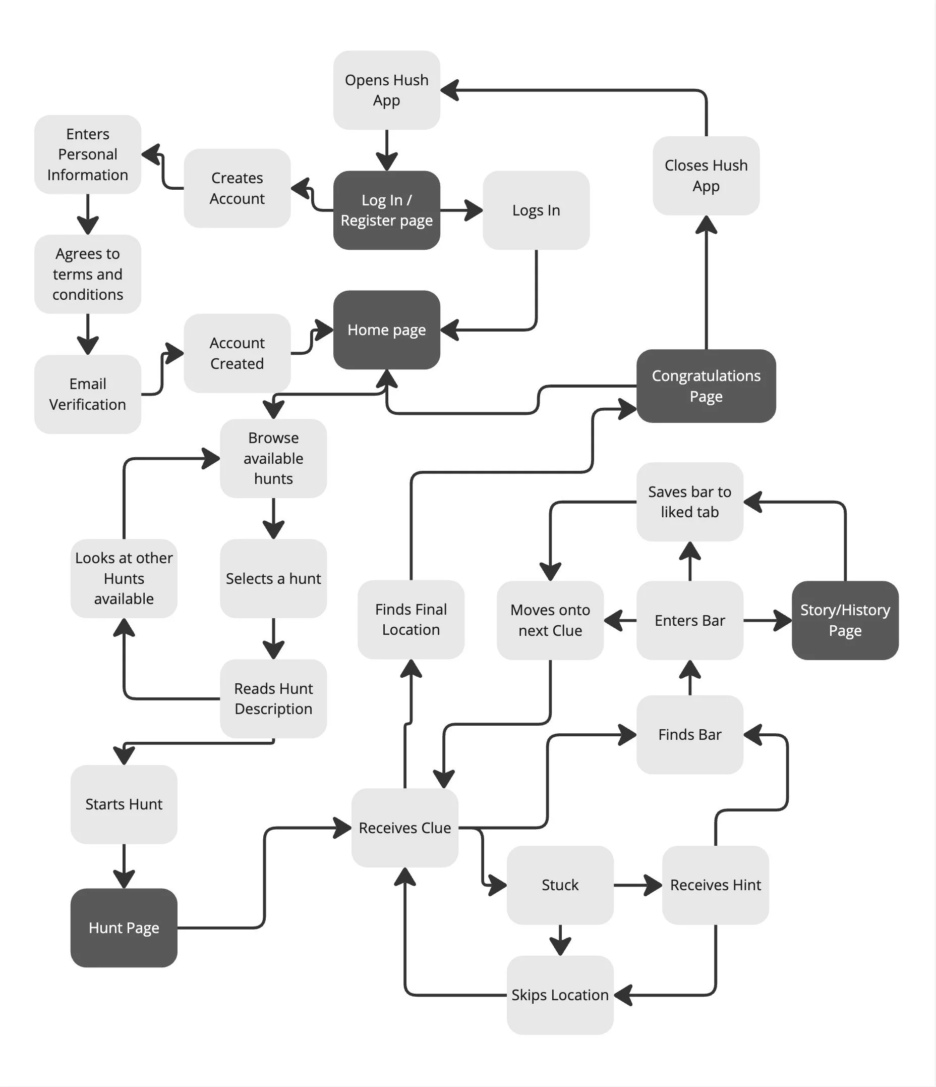 Flowchart illustrating a hunt process, starting with entering personal info and email verification, creating an account, browsing hunts, reading descriptions, and starting the hunt; with branches for stuck or receiving hints, and closing the hunt.