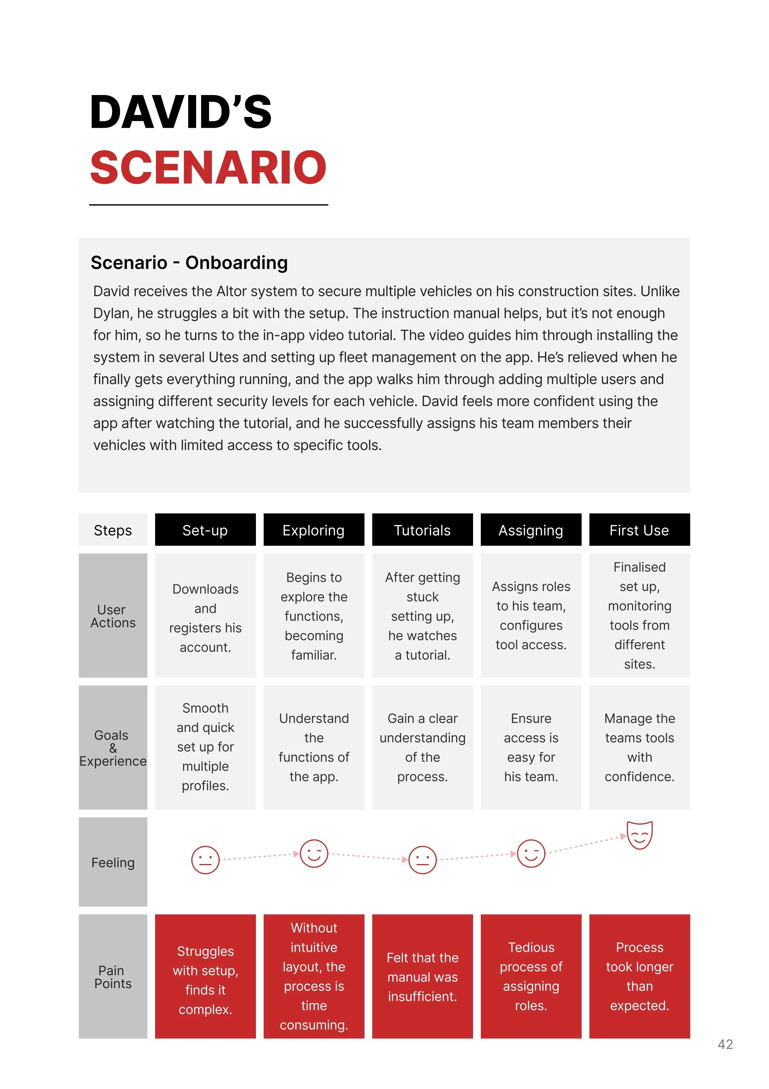 Workflow chart showing stages of onboarding, exploring, tutorials, assigning, first use, user actions, goals & experience, pain points, and feelings, with associated descriptions and emoticon icons.