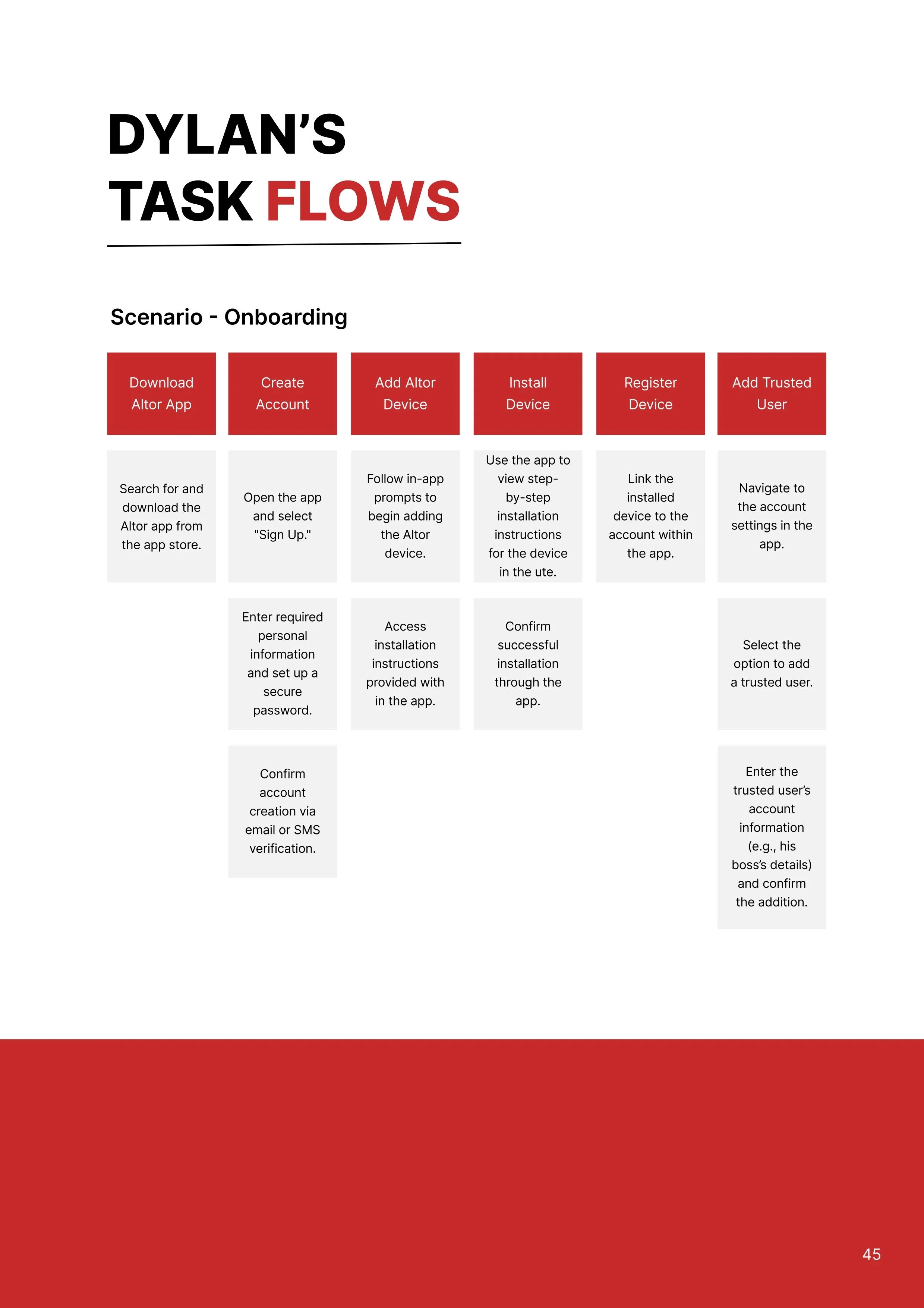 A step-by-step on boarding guide for Dynan's Task Flows, with steps to download the Altor app, create an account, add an Altor device, install the device, register the device, and add a trusted user, each with descriptive instructions and red colored