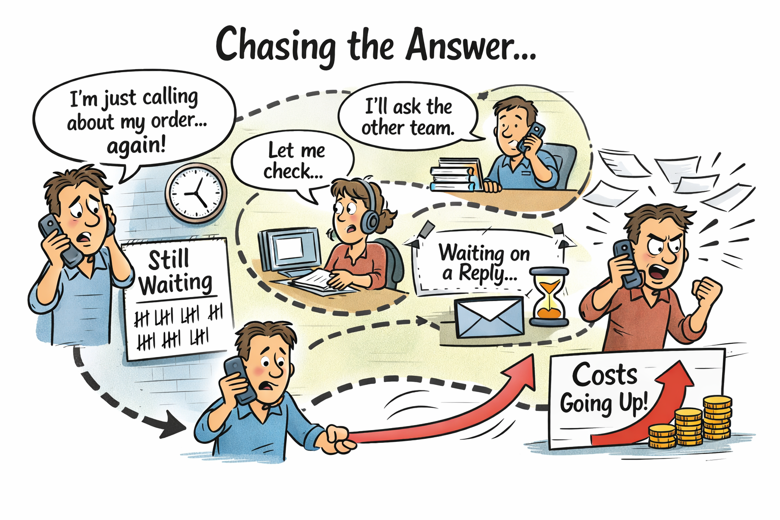 Why do customers keep chasing?