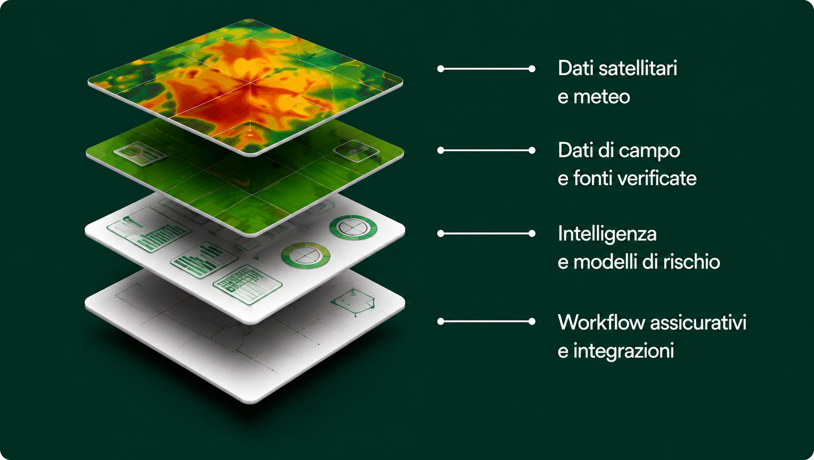 Diagram showing four layers of data analysis: satellite and weather data at the top, field data and verified sources second, risk models and intelligence third, and insurance workflows and integrations at the bottom. Each layer is represented by a digital graphic, with labels in Italian indicating their functions.