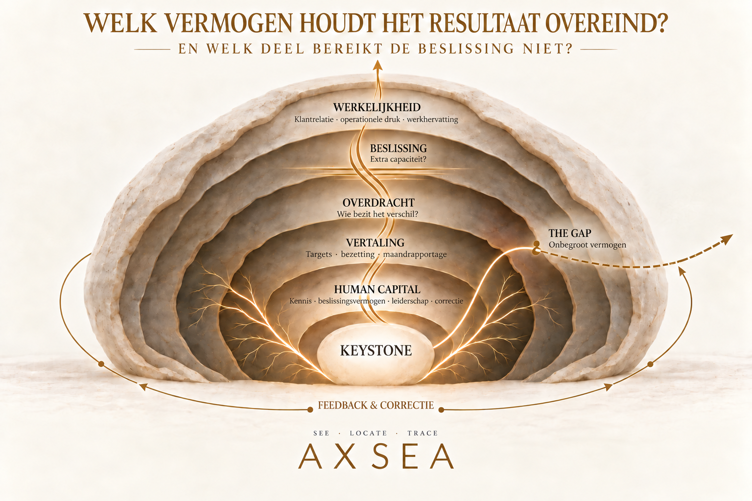 Uw resultaten rekenen op vermogen dat nergens begroot staat.