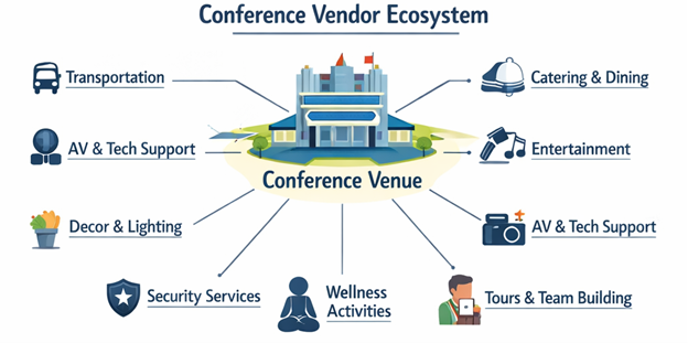 Chart showing a conference venue and the vendors that support a conference