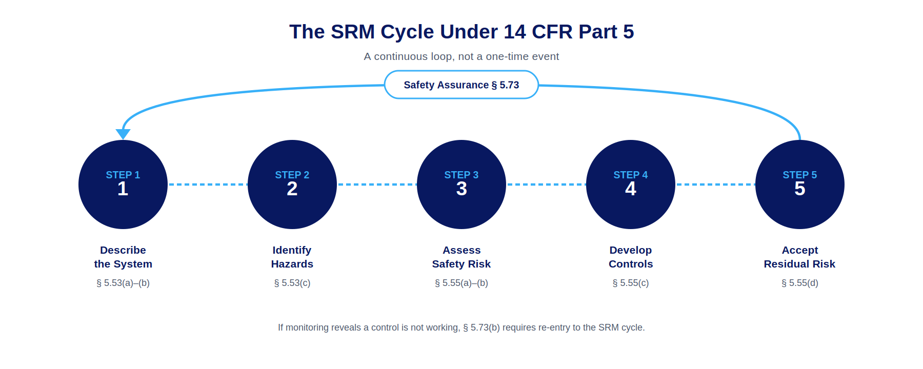 Blue and white diagram showing the 5 steps of the SRM cycle