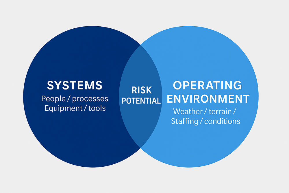 Understanding Systems & Operating Environments in Safety Risk ...