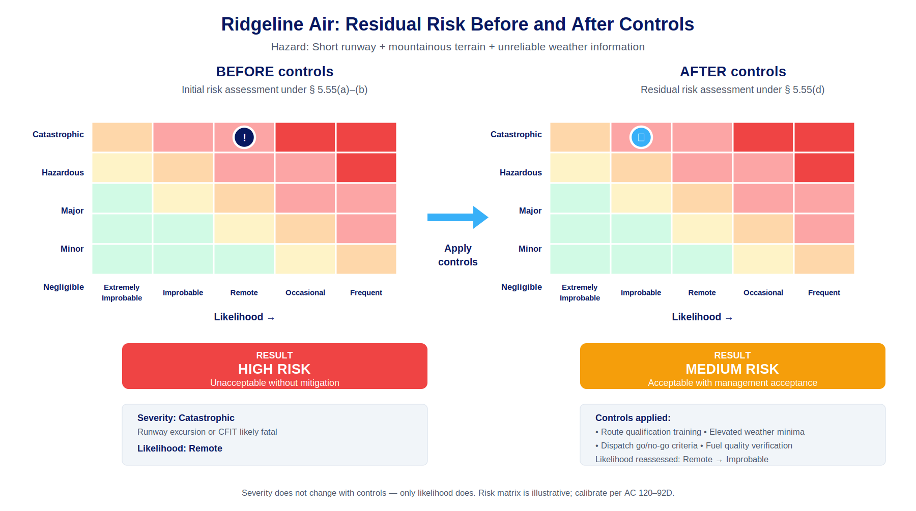 Red, orange, yellow, and green risk matrices before and after mitigation