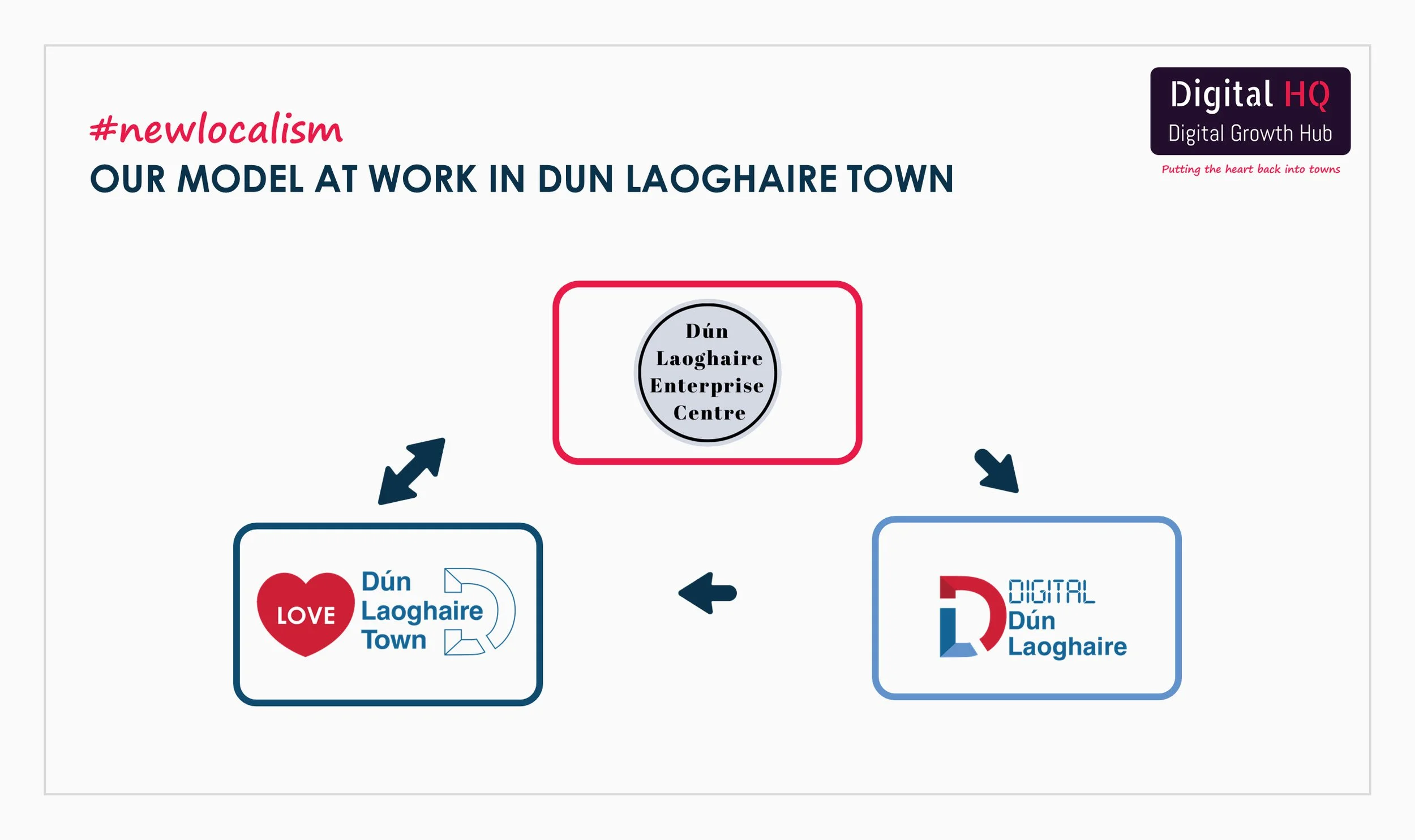 Dun Laoghaire Town Work Model