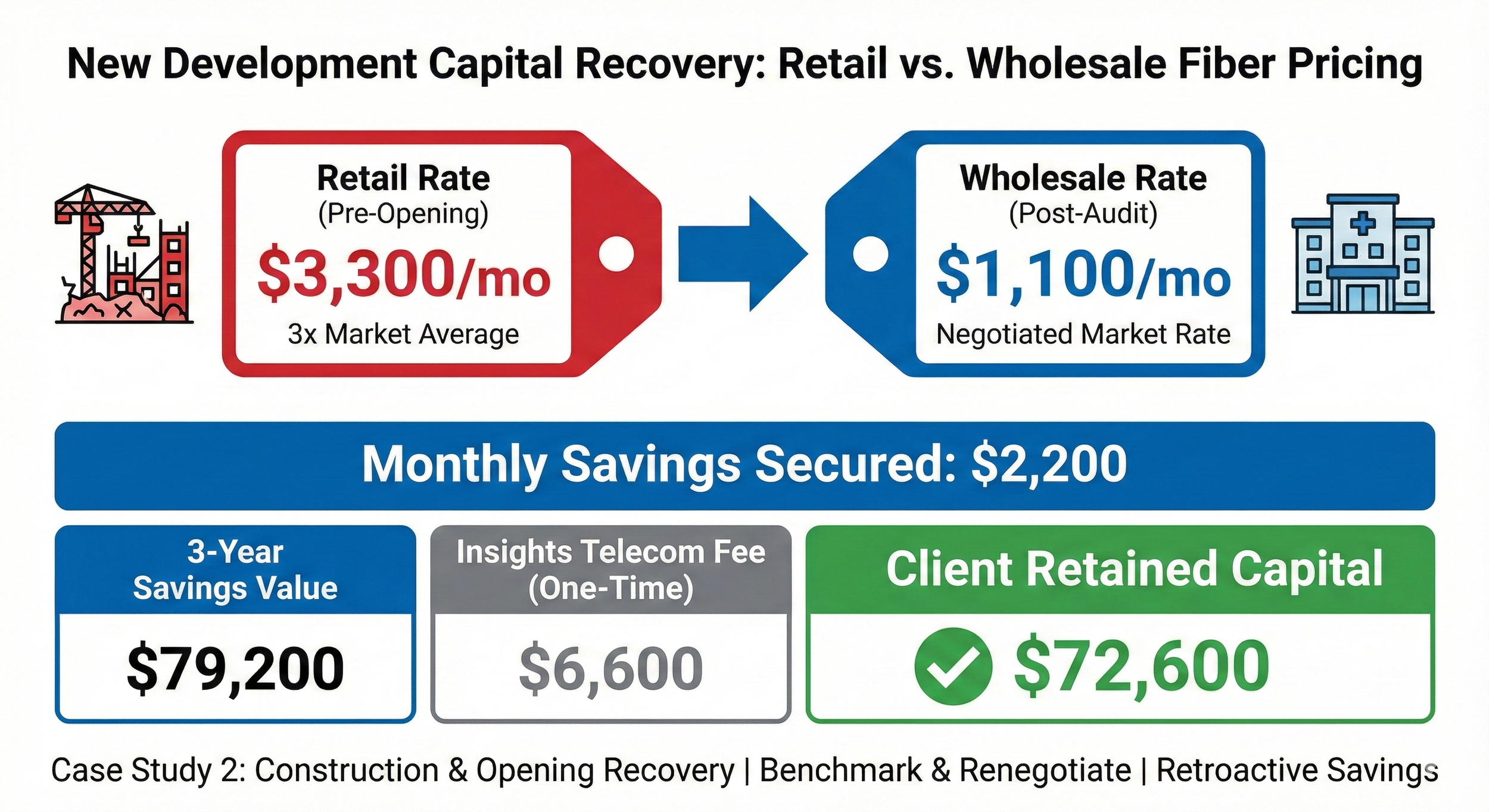 A presentation slide titled "New Development Capital Recovery: Retail vs. Wholesale Fiber Pricing." It compares pre-opening retail rates of $3,300 per month, three times the market average, with post-audit wholesale rates of $1,100 per month at negotiated market rates. The slide highlights monthly savings of $2,200, a three-year savings value of $79,200, a one-time insights telecom fee of $6,600, resulting in a client retained capital of $72,600. The case study focuses on construction and opening recovery, benchmarking, renegotiation, and retroactive savings.