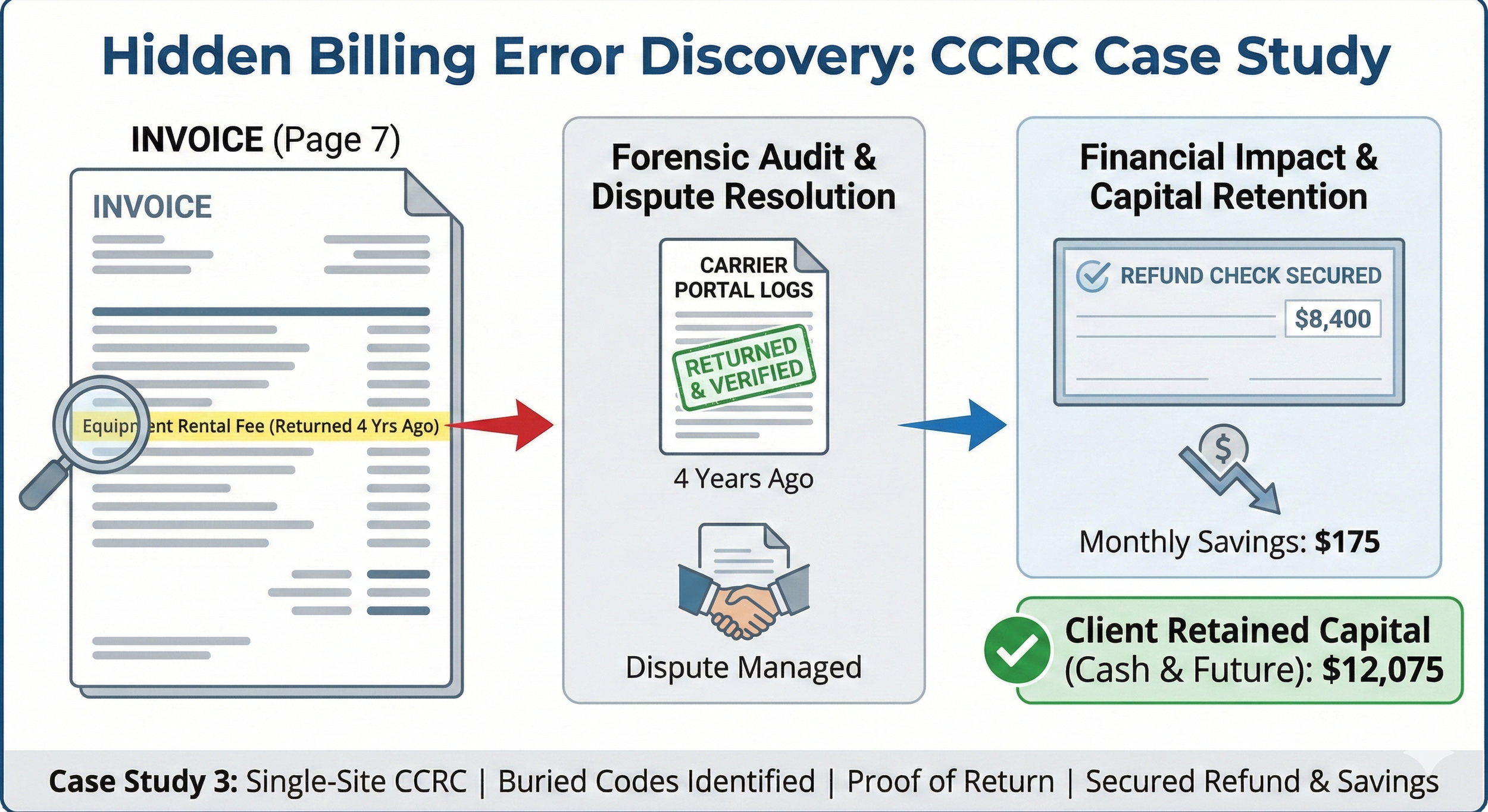 A presentation slide about a case study on hidden billing error discovery, showing an invoice with equipment rental fee returned four years ago, a forensic audit with logs marked 'Returned & Verified,' and a financial impact indicating a secured refund check of $8,400, monthly savings of $175, and client retained capital of $12,075.