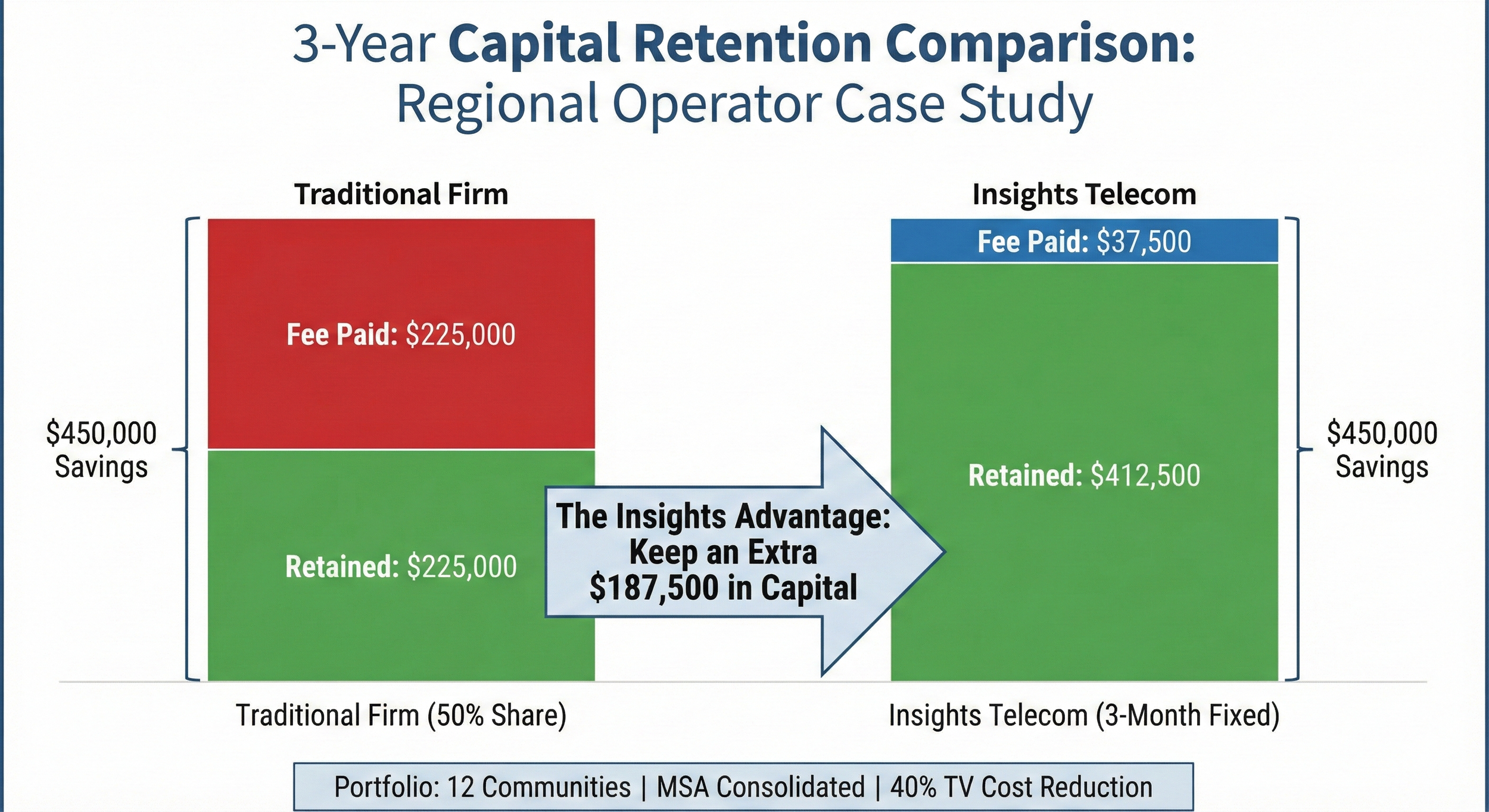 Comparison of 3-year capital retention for a traditional firm versus Insights Telecom. The traditional firm paid $225,000 in fees and retained $225,000, saving $450,000. Insights Telecom paid $37,500 in fees and retained $412,500, also saving $450,000. The graphic emphasizes that Insights Telecom kept an extra $187,500 in capital compared to the traditional firm. Additional notes at the bottom mention a portfolio of 12 communities, MSA consolidation, and a 40% TV cost reduction.