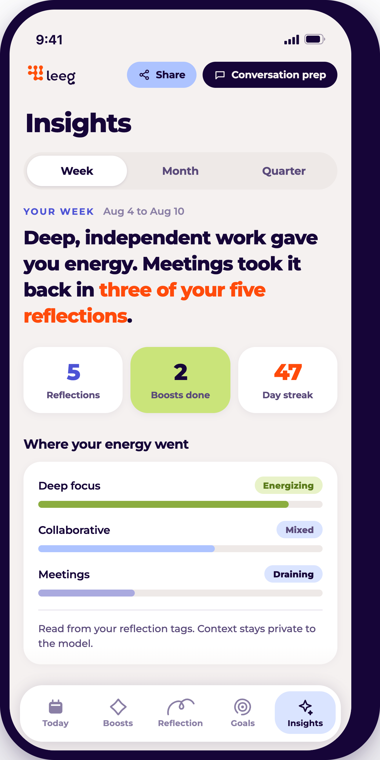 Mobile app screen showing weekly insights with reflections, boosts done, day streak, energy levels, and activity categories such as deep focus, collaborative work, and meetings.