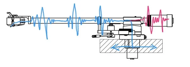 Diagram illustrating how a tonearm directs unwanted vibration away from the cartridge and through the tonearm structure during playback.