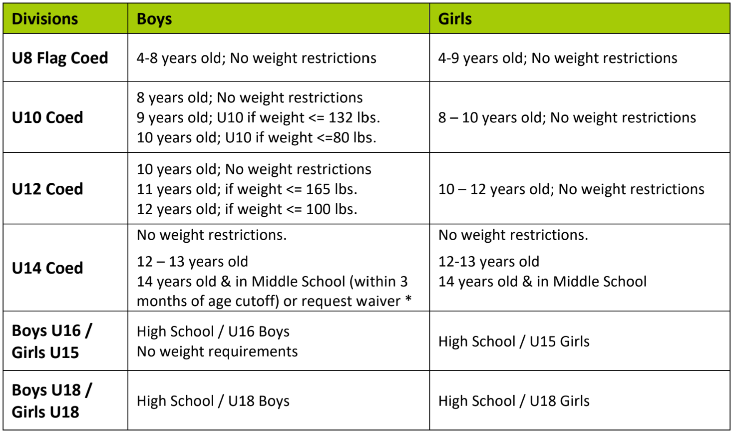 Age & Weights Guidelines — OMBAC WALLABIES RUGBY