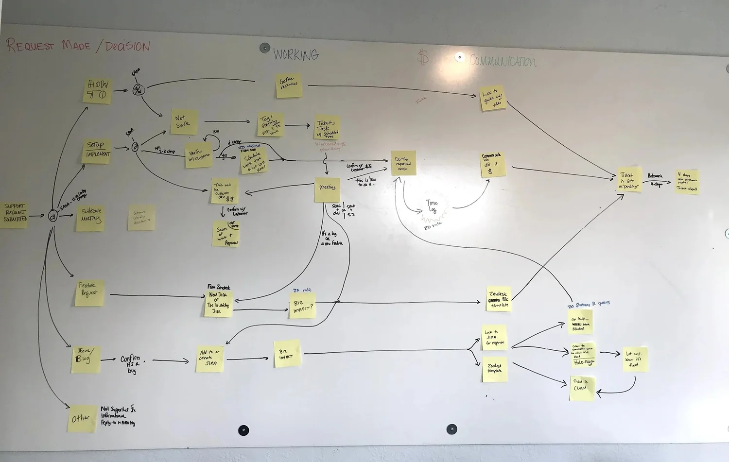 Sticky Notes For Process Mapping Sticky Notes for Communicating Process — Trusted Adoption and Foster ...