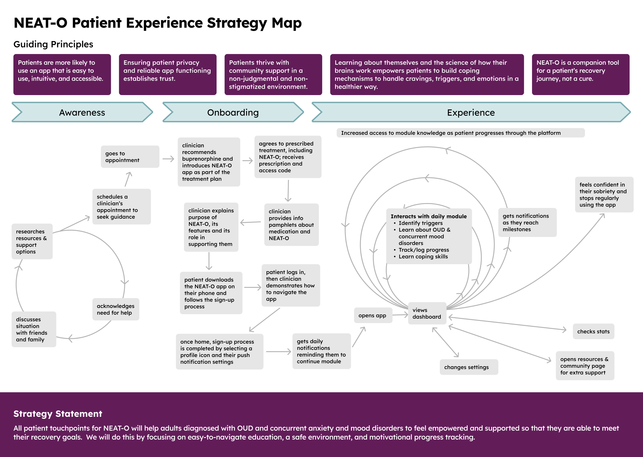 Our patient experience strategy map