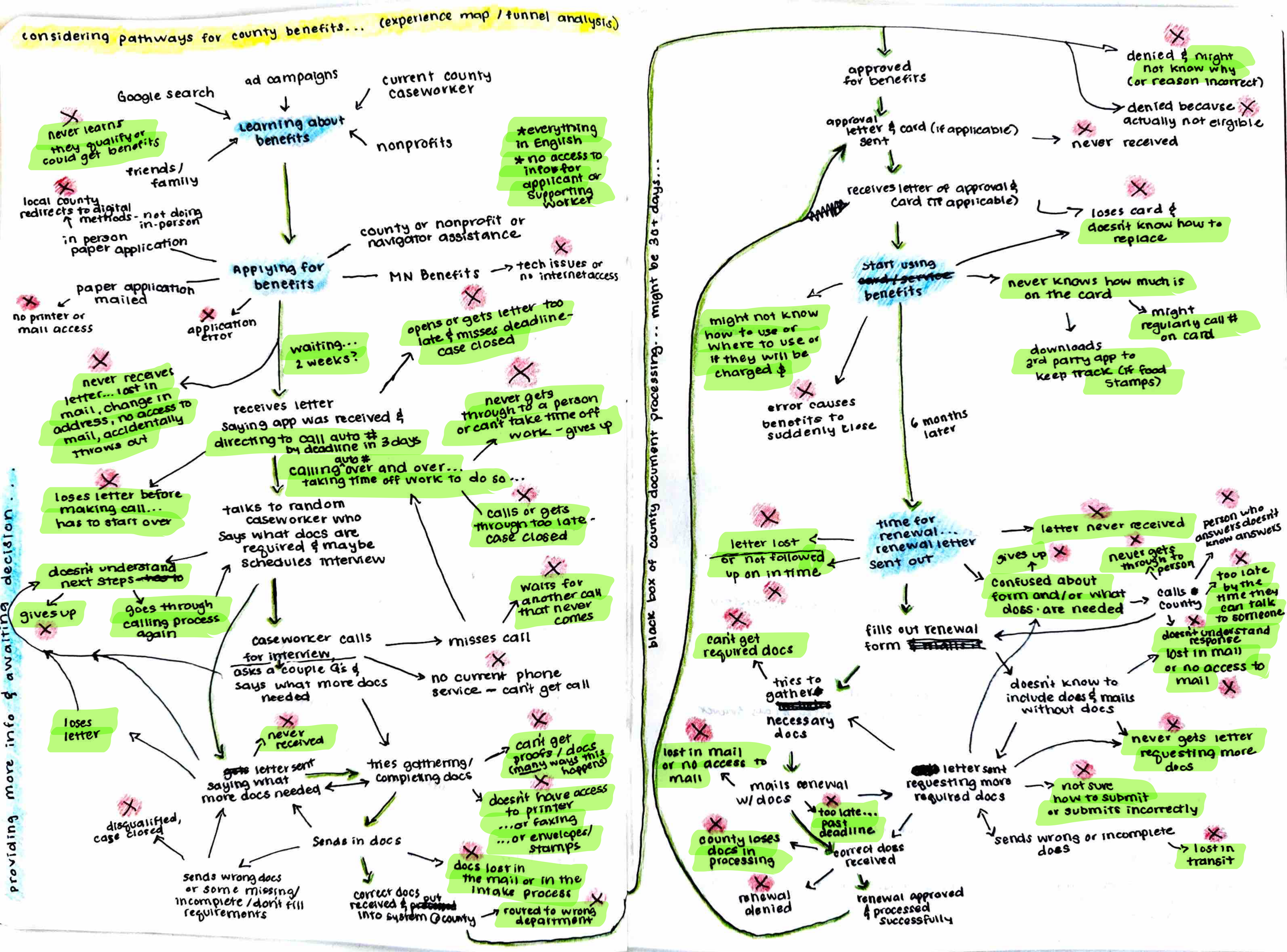 Mapping the MN public benefits enrollment process - every red "x" indicates a way someone can fall off the process and not get benefits. Green highlights indicate the barriers to benefits access that could be addressed with a digital tool like My MN 
