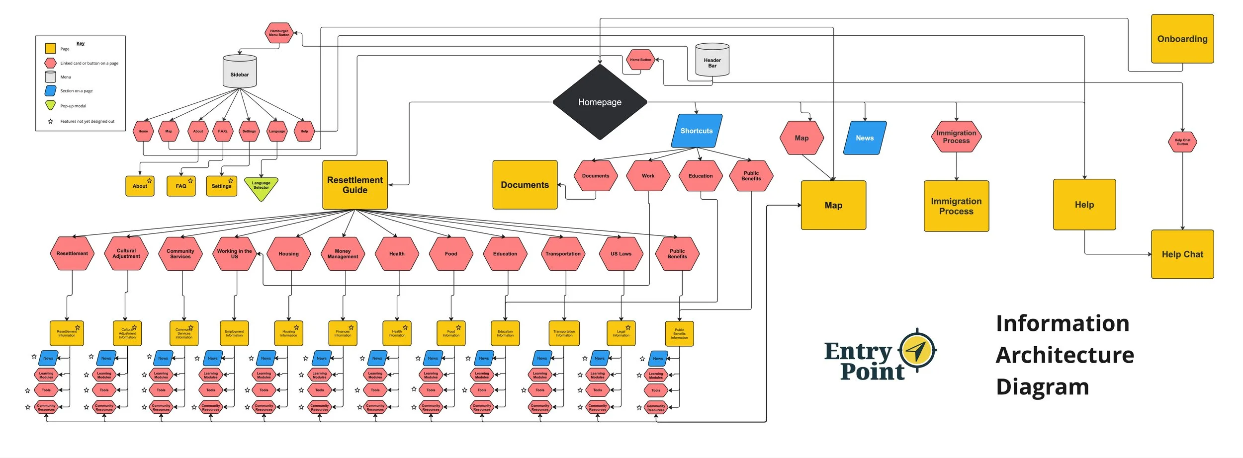 The information architecture diagram was critical in structuring the user experience of this app, from the onboarding process through to accessing specific resources, such as the Resettlement Guide, document management tools, and local services. By v