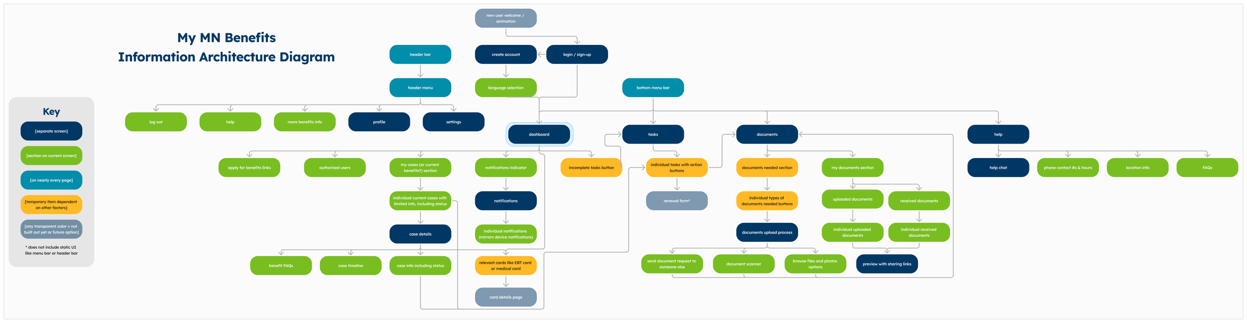 Information Architecture Diagram for My MN Benefits