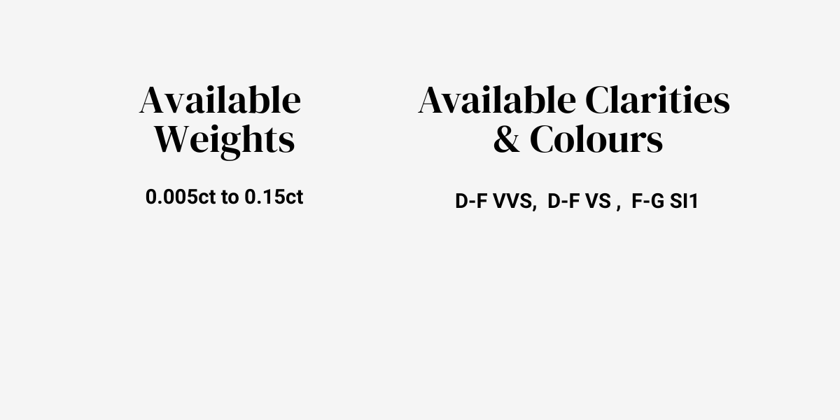 Text on a light grey background displaying jewelry information. Left side: 'Available Weights 0.005ct to 0.15ct'. Right side: 'Available Clarities & Colors D-F VVS, D-F VVS, F-G SI1'.