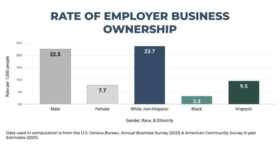 Bar chart showing the rate of employer business ownership per 1,000 people, categorized by gender and ethnicity. The categories are Male, Female, White non-Hispanic, Black, and Hispanic. Male has a rate of 22.5, Female 7.7, White non-Hispanic 23.7, Black 3.3, and Hispanic 9.5. Data sourced from the U.S. Census Bureau, Annual Business Survey (2021) and American Community Survey (2021).