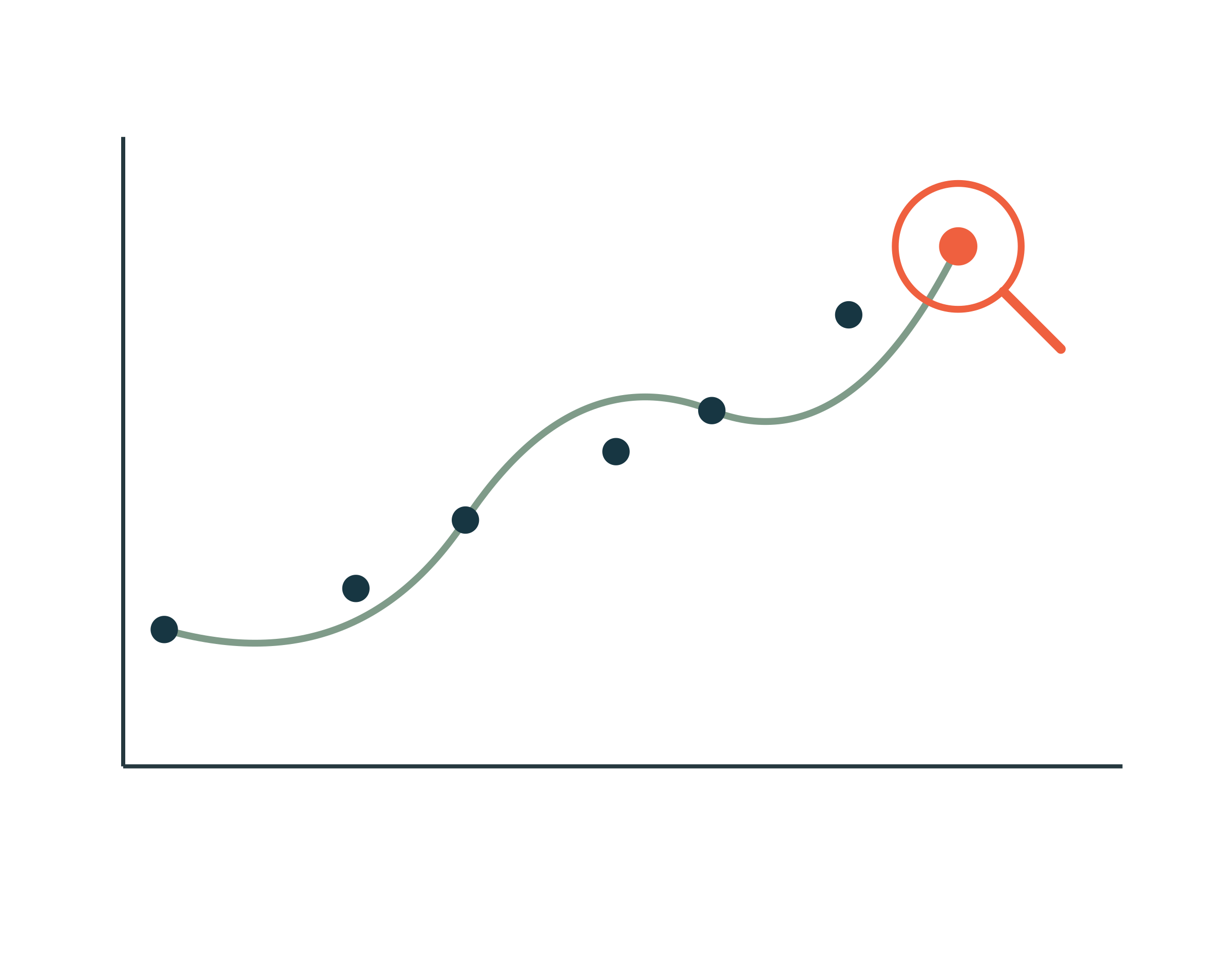 Organizational Maturity Assessment