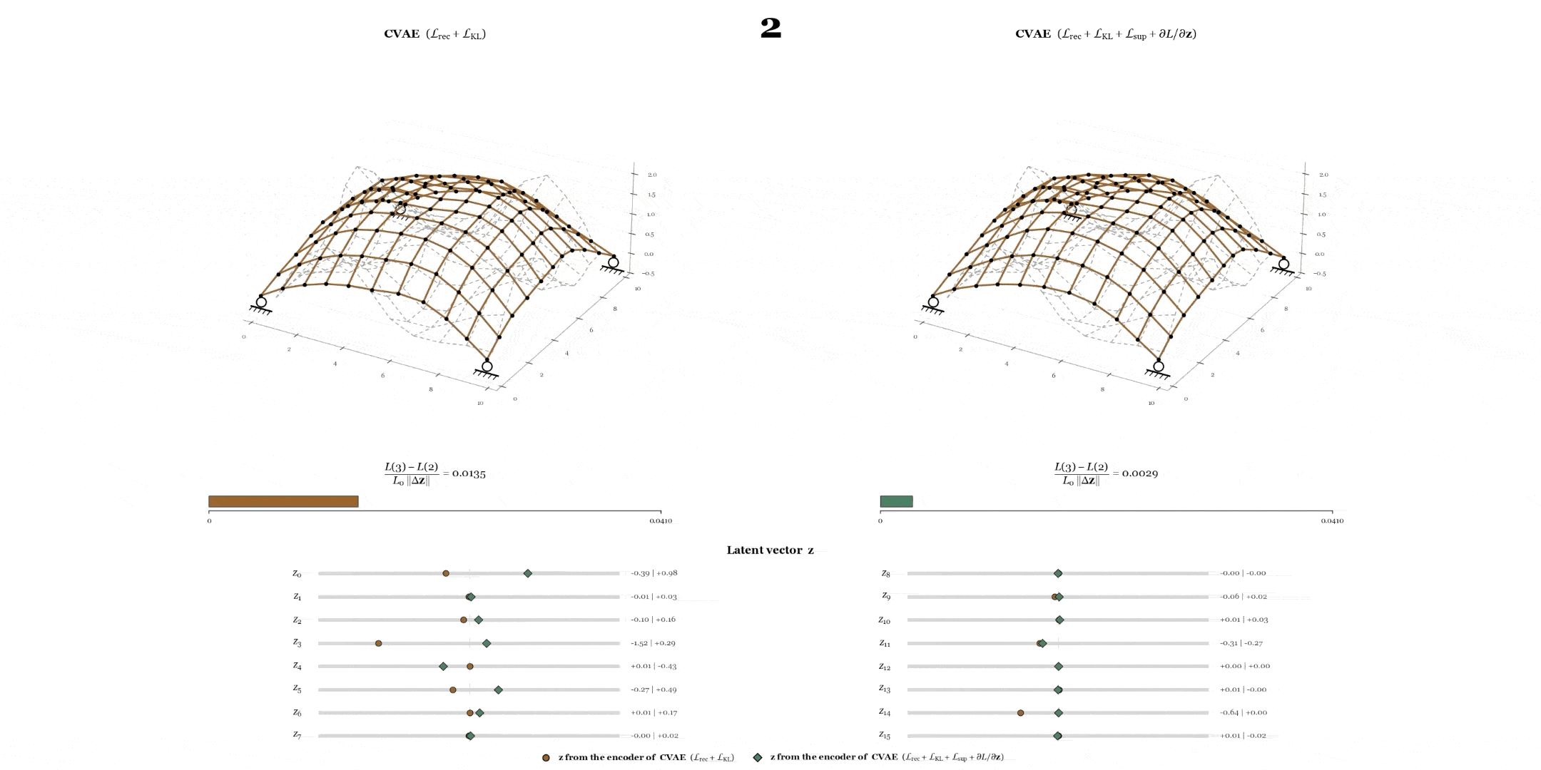  Work by Arosha Abeyrathna to learn the feasible actuatable geometry space of a bending active system, comparing a proposed physics constrained generation approach (right) with a naïve baseline (left). 