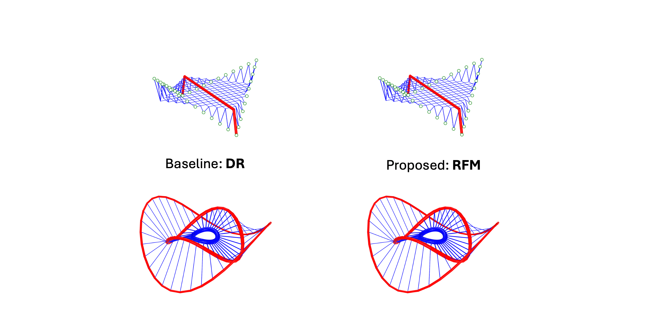  Convergence to two self-stressed designs using the proposed least-squares RFM, while dynamic relaxation exhibits persistent oscillations and local geometric irregularities.  (Led by Dr. Zongshuai Wan.)  
