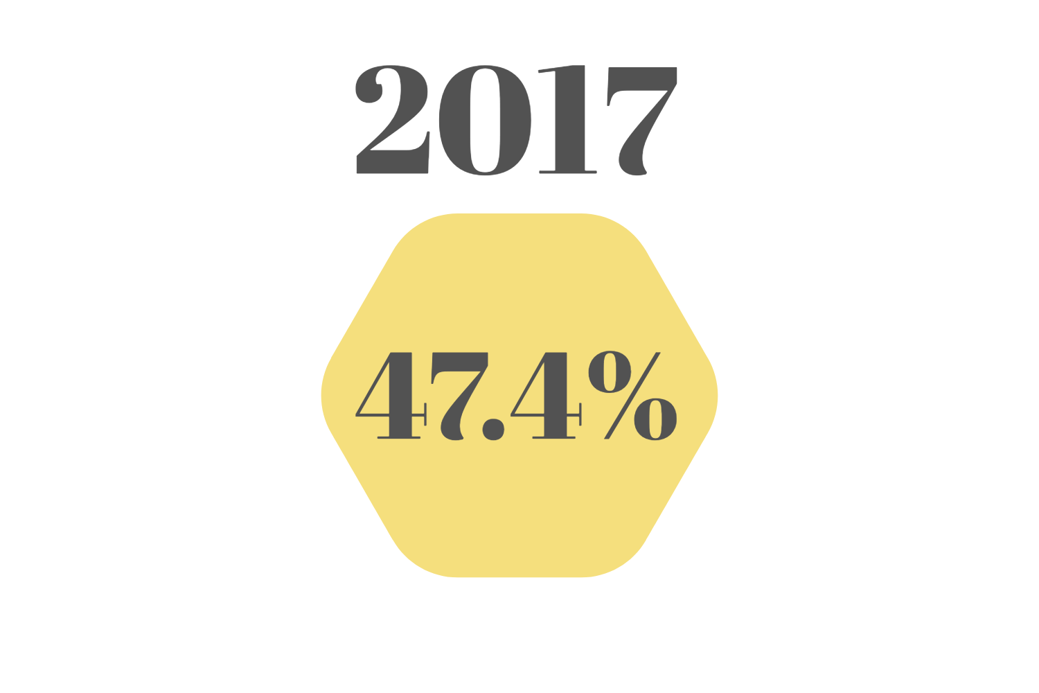 A great year, beginners luck or do we have a solid strategy... I think the latter.