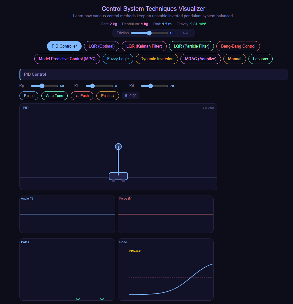 Control System Techniques Visualizer