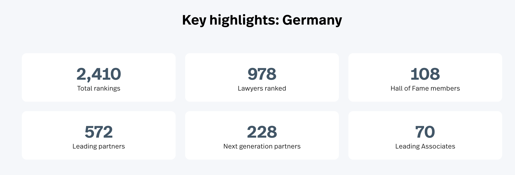 How competitive is the Legal 500 Germany ranking?