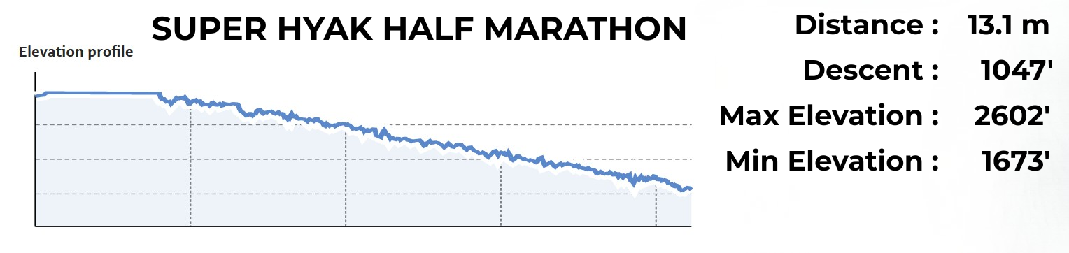Elevation profile showing net downhill Super Hyak Half Marathon course
