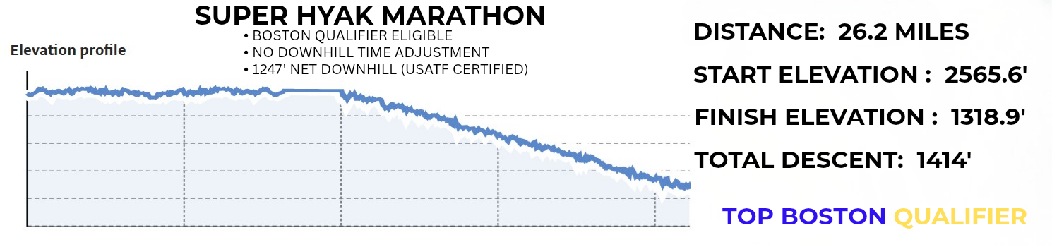 super hyak marathon elevation total descent 1414', net downhill 1247'