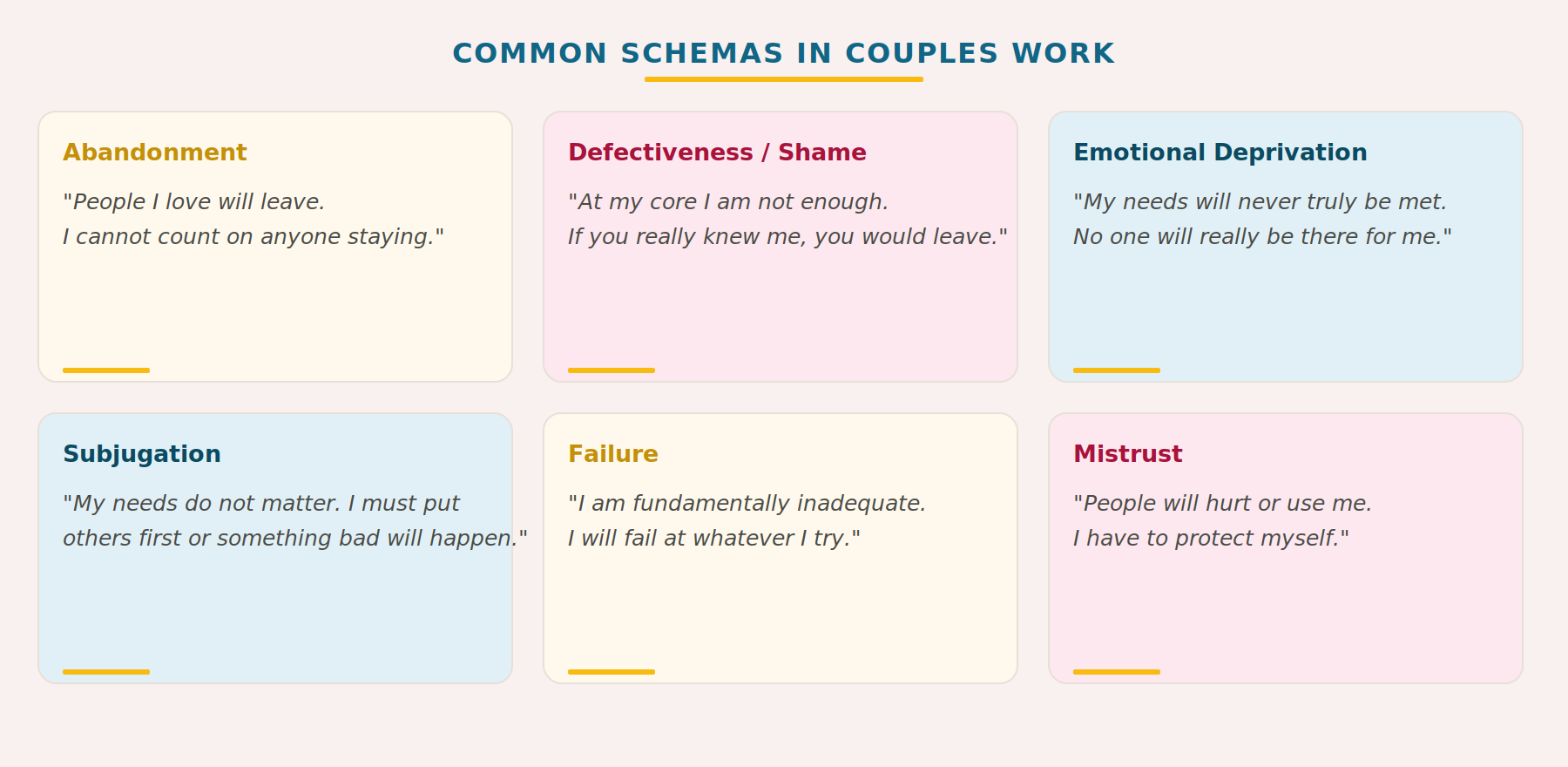 Common early maladaptive schemas in couples therapy: abandonment, defectiveness and shame, emotional deprivation, subjugation, failure, and mistrust