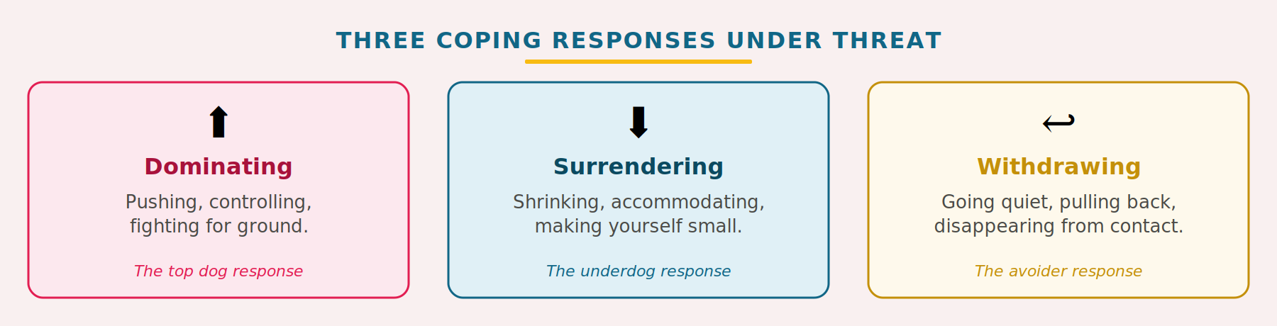 Three coping responses under threat in schema therapy for couples: dominating, surrendering, and withdrawing