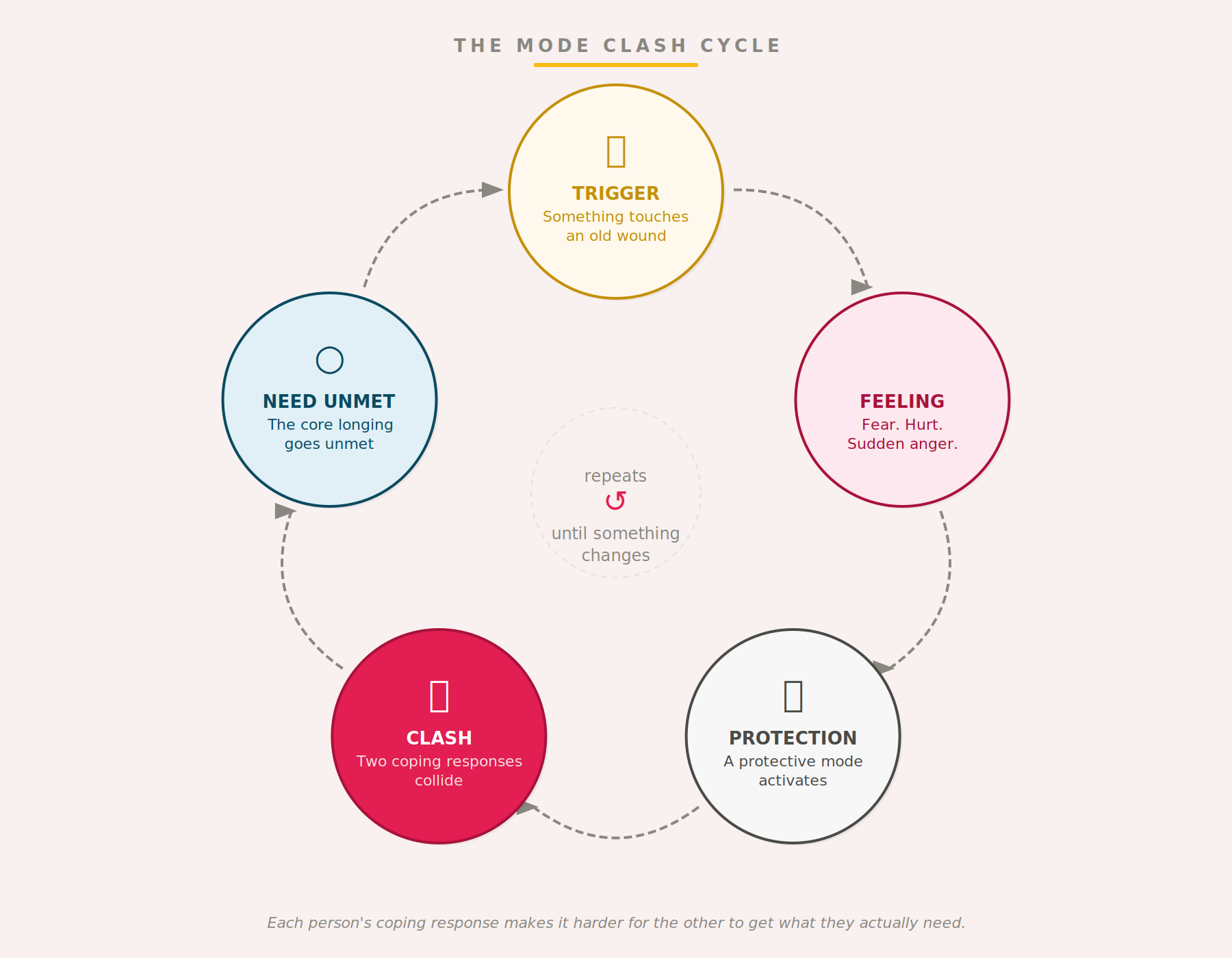 The mode clash cycle in schema therapy for couples showing how a trigger activates an old wound, fires a feeling, activates a protective mode, leads to a coping response clash, and leaves core needs unmet