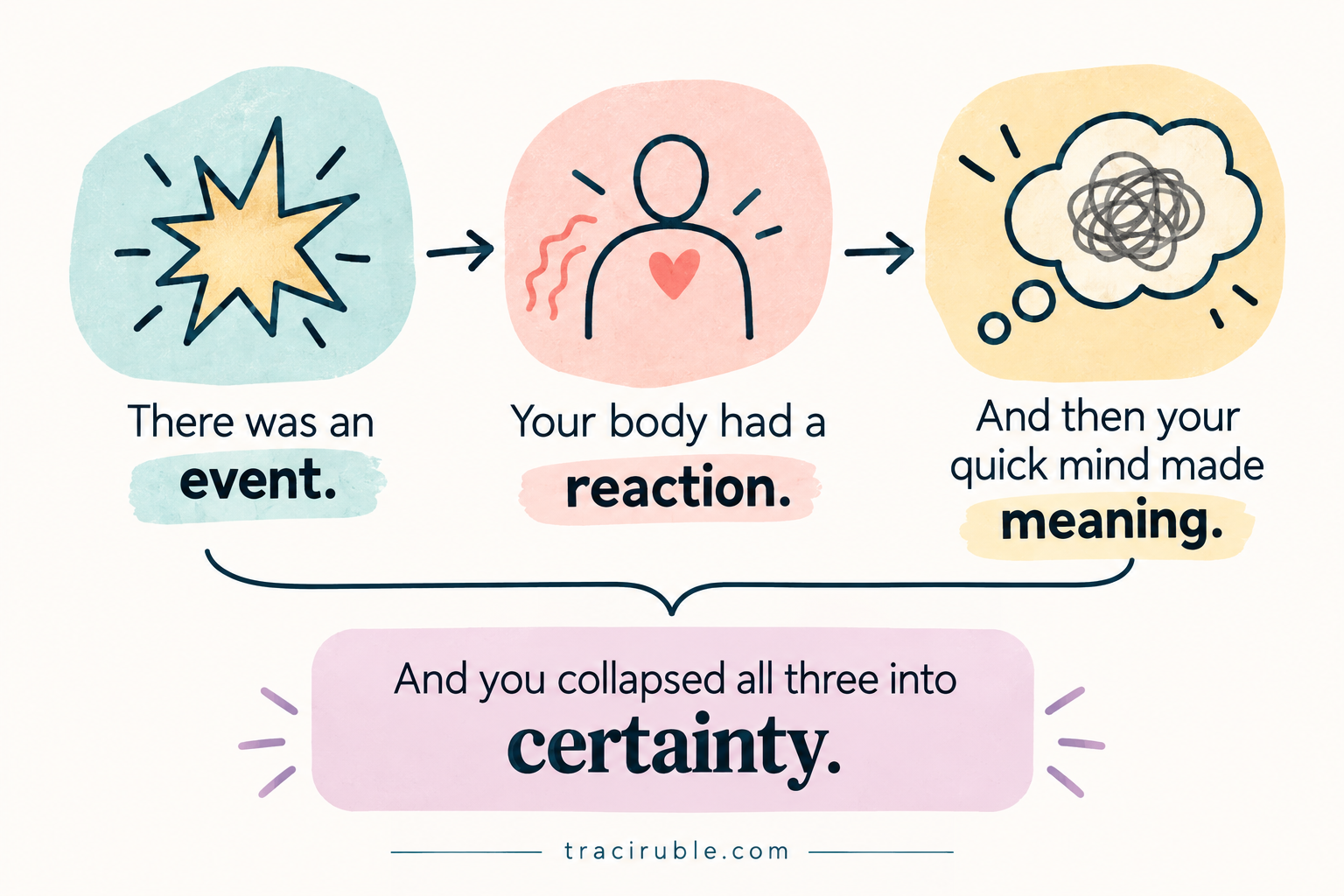 Graphic showing event, reaction, meaning and certainty in couples conflict.