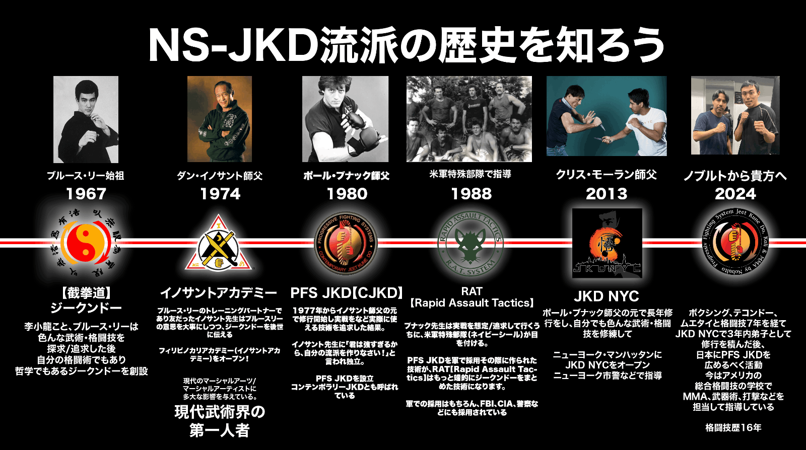 PFSジークンドーの歴史を紹介する画像。1967年にブルース・リーが始祖になり、ダン・イノサント師父が受け継いで1974年、ポール・ブナック師父が1980年米軍特殊部隊の指導など、クリス・モーラン師父が2013年からJKD NYCを開校、ノブルトが2024年から本格的に指導開始の流れと、それぞれの人物の写真と解説が描かれている。