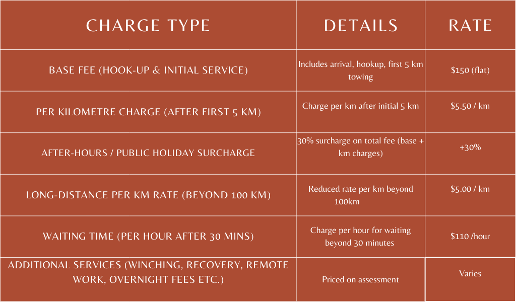 A bus fare rate chart with various charges including base fee of $150, per kilometer charge of $5.50 after 5 km, 30% surcharge for after-hours and holidays, reduced rate beyond 100 km, $110 per hour waiting time, and additional services priced on assessment.