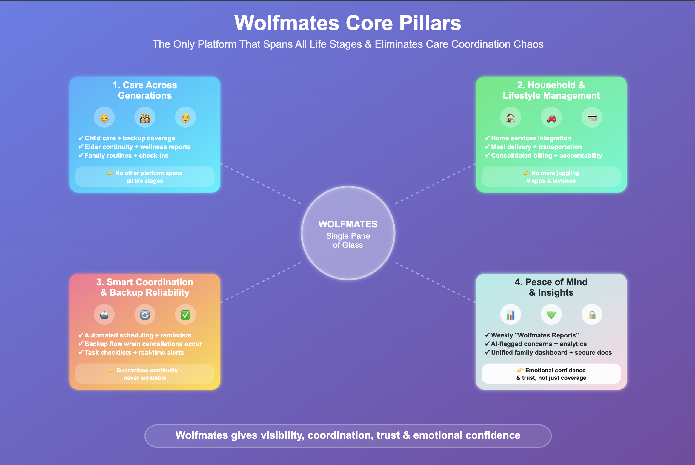Diagram of Wolfmates Core Pillars highlighting the platform’s four areas of support around a central hub.  Care Across Generations – child care, elder continuity with wellness reports, and family routines with check-ins.  Household & Lifestyle Management – home services integration, meal delivery, transportation, consolidated billing, and accountability.  Smart Coordination & Backup Reliability – automated scheduling, reminders, backup flow, task checklists, and real-time alerts.  Peace of Mind & Insights – weekly reports, AI-flagged concerns with analytics, unified family dashboard, and secure documents.
The visual emphasizes Wolfmates as a single pane of glass that provides visibility, coordination, trust, and emotional confidence for families.