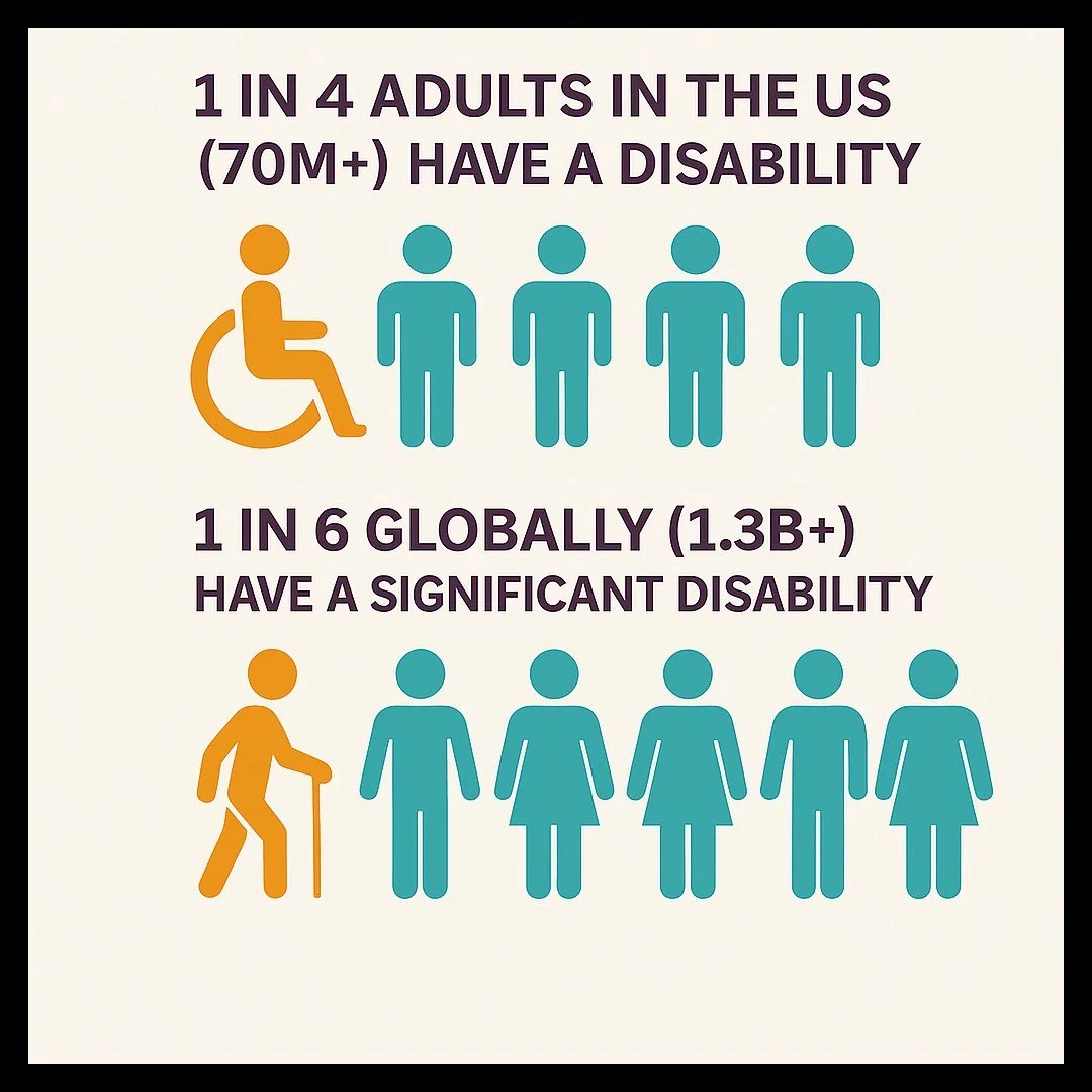 Let's talk numbers! 📊 Over 70 MILLION adults in the U.S. (more than 1 in 4!) have a disability. Globally, that's 1.3 BILLION people! This isn't a small group; it's a vast, diverse community. Knowing these stats is the first step towards true inclusi