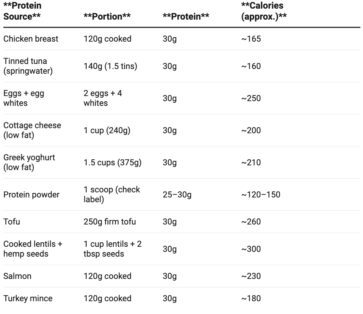 Table showling sample of simple, balanced examples of what 30g of protein
