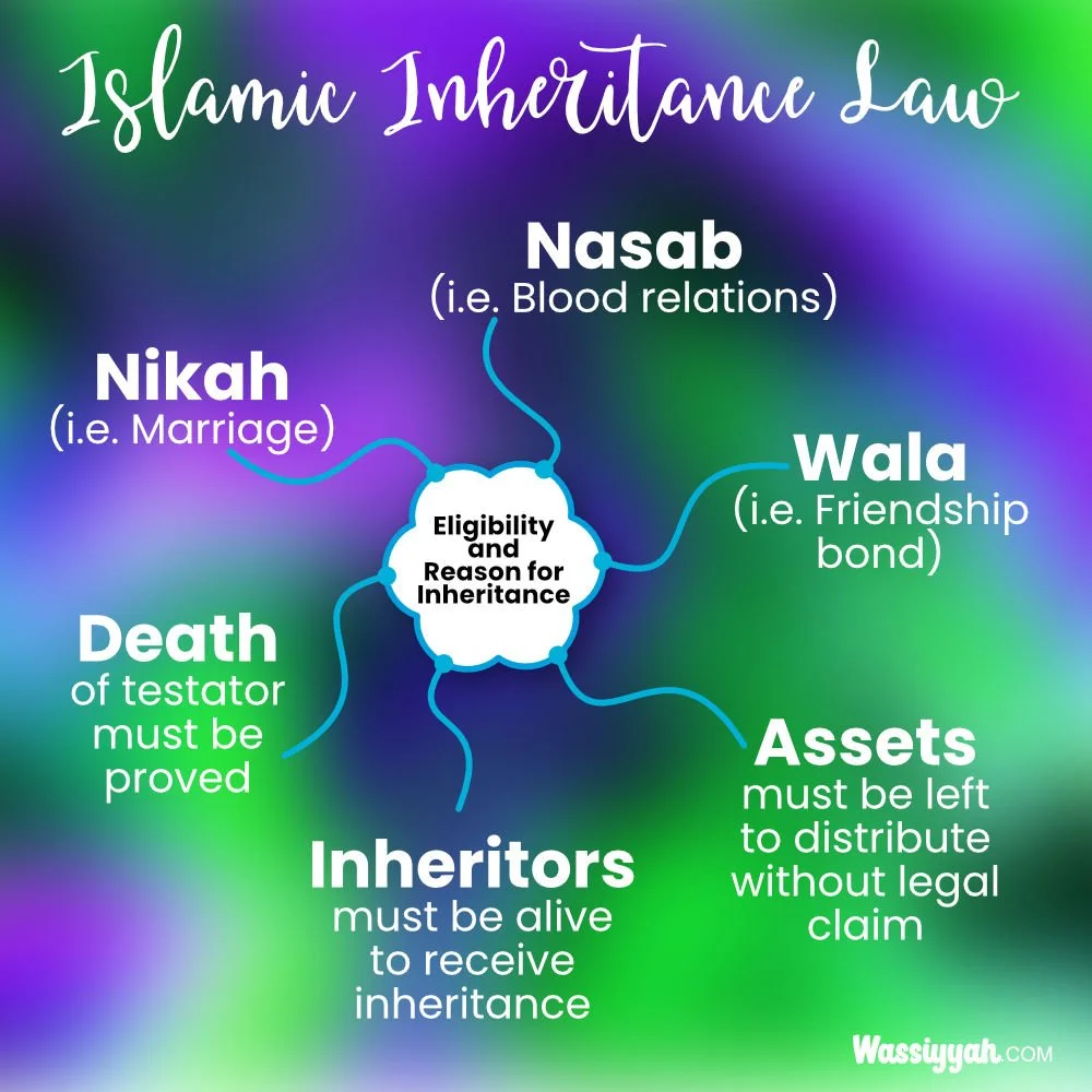 Islamic Succession (Eligibility and Reasons) — WASSIYYAH