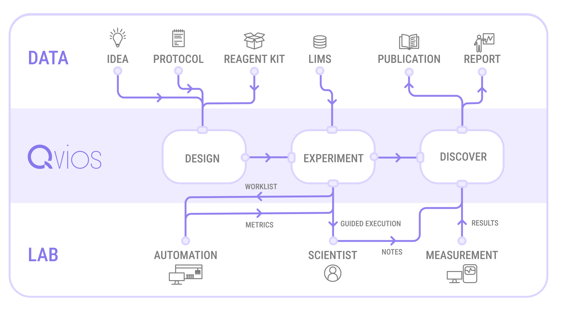 Flowchart showing how Qvios fits between scientific data and laboratory operations