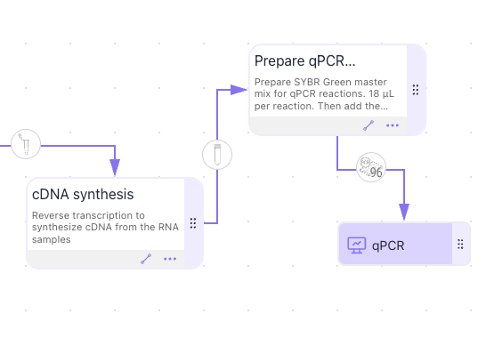 Flowchart showing steps for cDNA synthesis, preparing qPCR master mix, and performing qPCR.