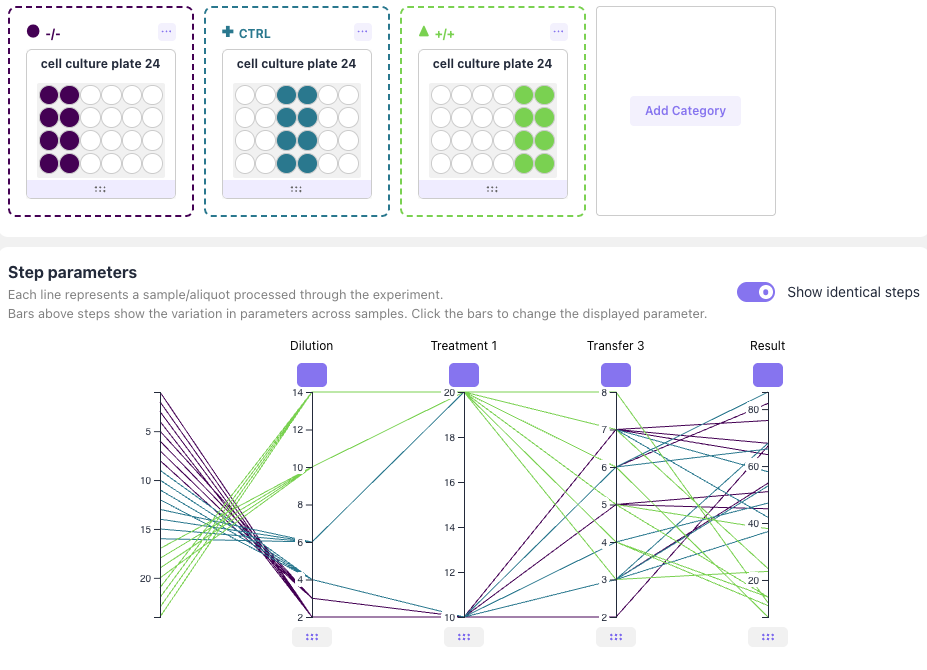 A screenshot of a data analysis software interface showing three sections. The top section displays three cell culture plates, each with different colored dots indicating different sample conditions, labeled '-/-', 'CTRL', and '+/+' along with an 'Add Category' button. The middle section has controls for step parameters labeled 'Dilution', 'Treatment 1', 'Transfer 3', and 'Result', with adjustable bars. The bottom section is a parallel coordinates plot with color-coded lines representing data variation across the parameters.