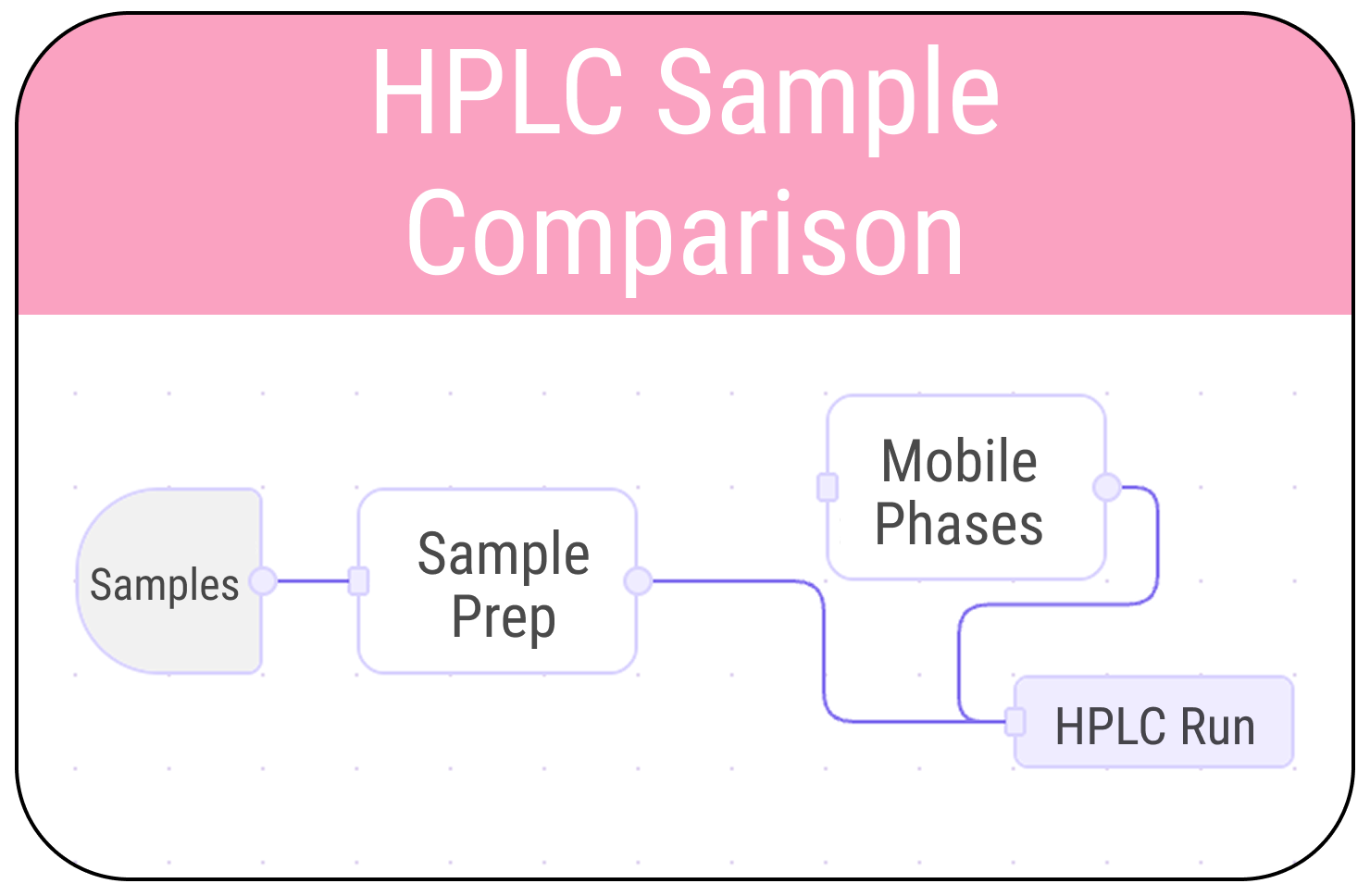 HPLC sample comparison workflow