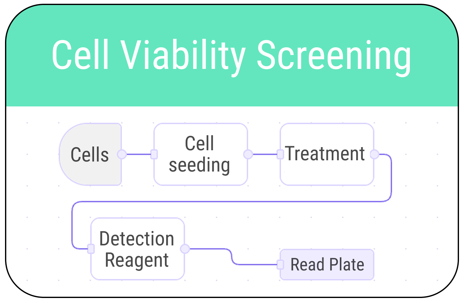 Cell viability screening workflow