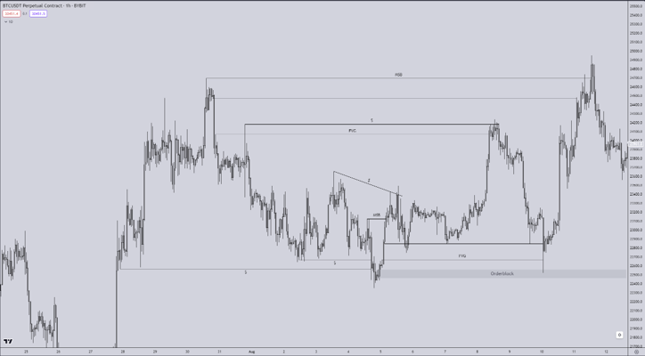 Smart Money Concepts (Order-Blocks)