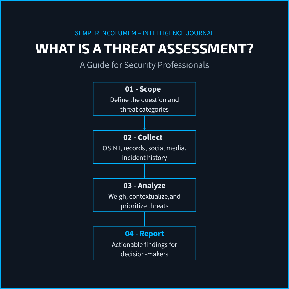 What Is a Threat Assessment? A Guide for Security Professionals