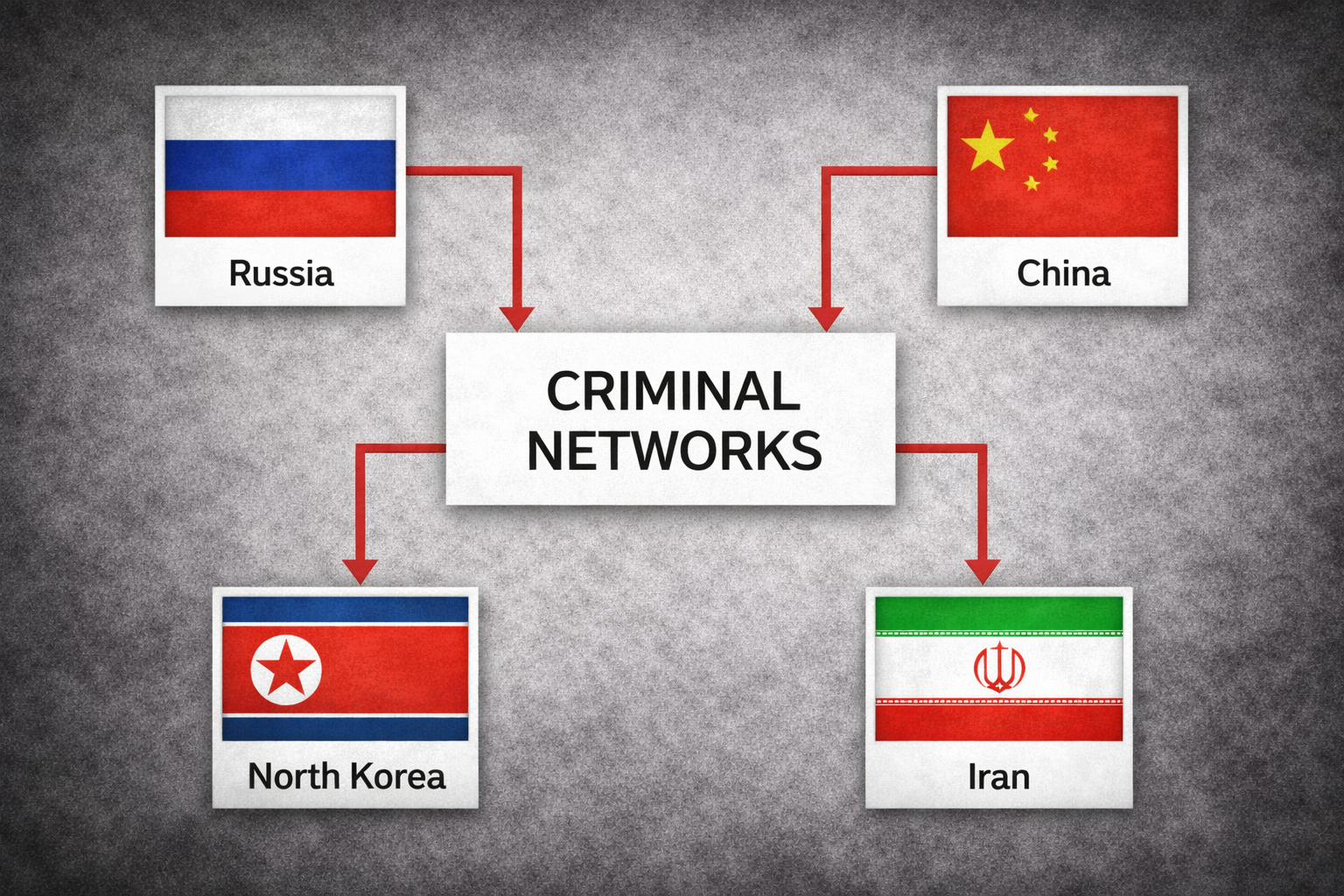 Diagram showing Russia, China, Iran, and North Korea directing transnational criminal networks as hybrid warfare proxies, illustrating state-sponsored criminal operations analyzed in Semper Incolumem's strategic intelligence report